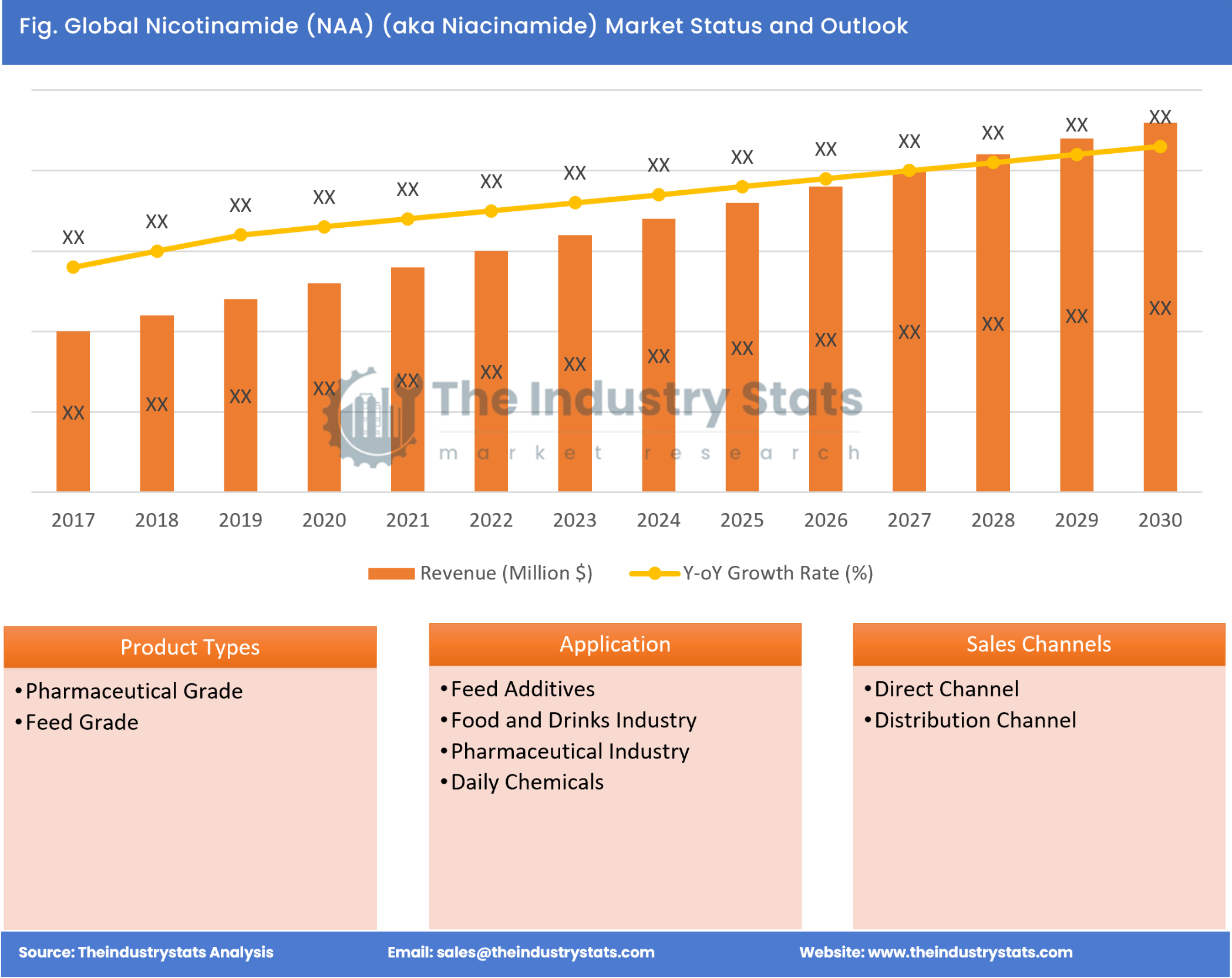 Nicotinamide (NAA) (aka Niacinamide) Status & Outlook